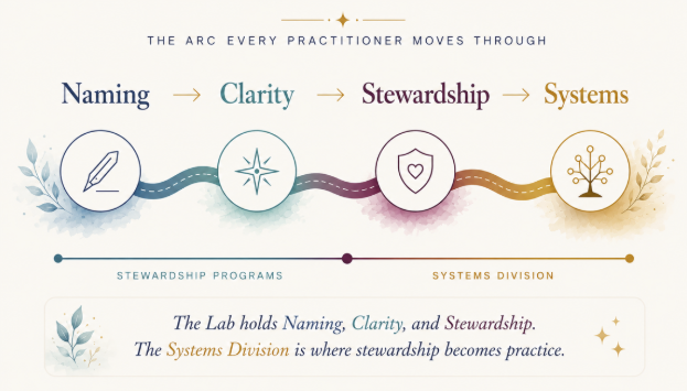 The arc every practitioner moves through: Naming, Clarity, Stewardship, Systems. The Lab holds Naming, Clarity, and Stewardship; the Systems Division is where stewardship becomes practice.